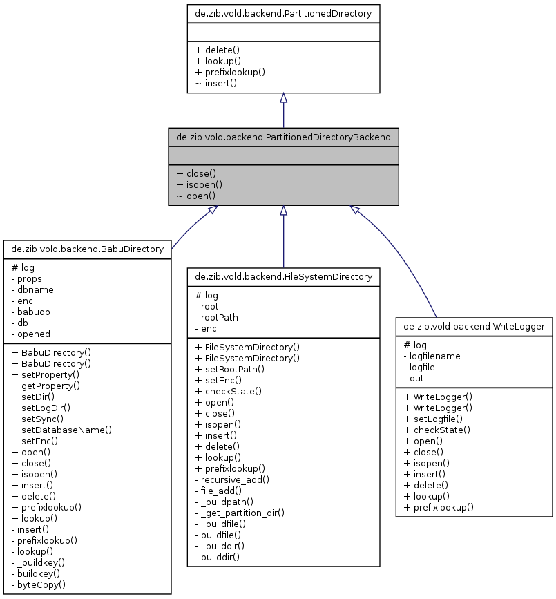 Vold De Zib Vold Backend Partitioneddirectorybackend Interface Reference
